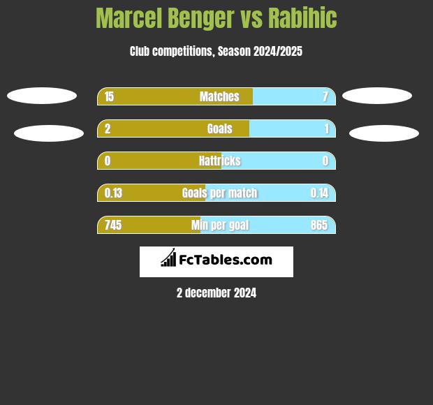 Marcel Benger vs Rabihic h2h player stats