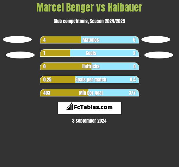 Marcel Benger vs Halbauer h2h player stats