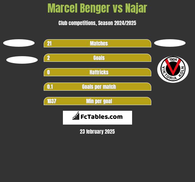 Marcel Benger vs Najar h2h player stats