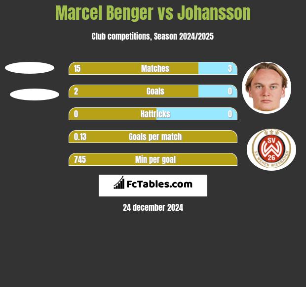 Marcel Benger vs Johansson h2h player stats