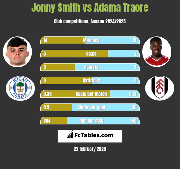 Jonny Smith vs Adama Traore h2h player stats