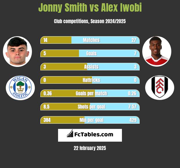 Jonny Smith vs Alex Iwobi h2h player stats