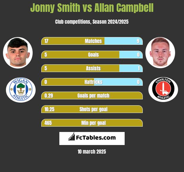 Jonny Smith vs Allan Campbell h2h player stats