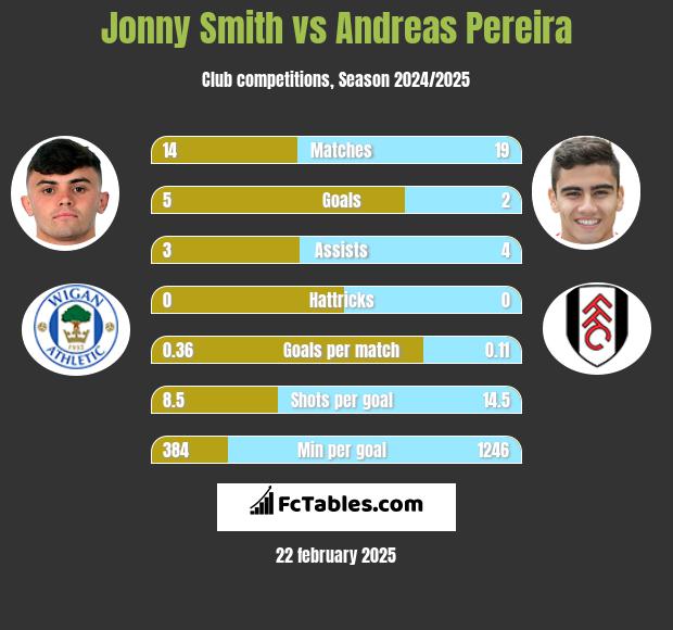 Jonny Smith vs Andreas Pereira h2h player stats