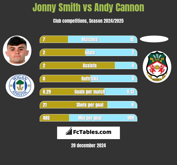 Jonny Smith vs Andy Cannon h2h player stats