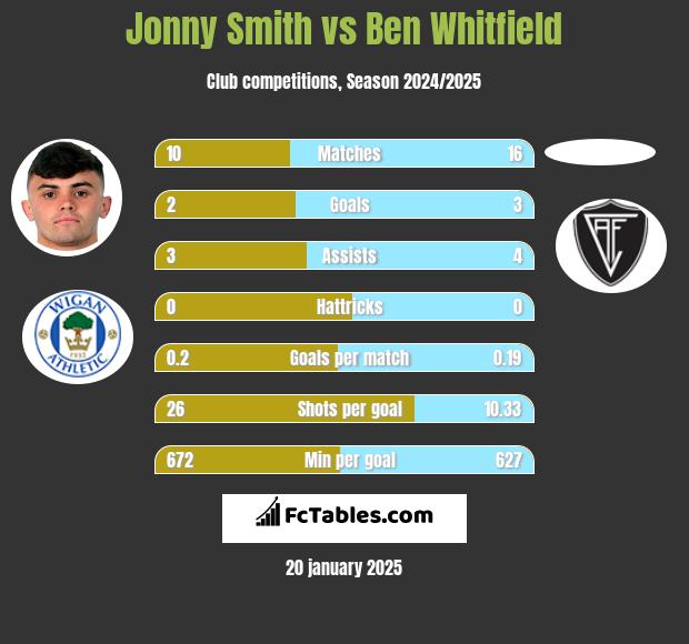 Jonny Smith vs Ben Whitfield h2h player stats