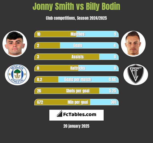 Jonny Smith vs Billy Bodin h2h player stats