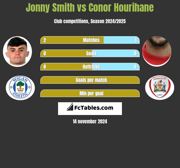 Jonny Smith vs Conor Hourihane h2h player stats