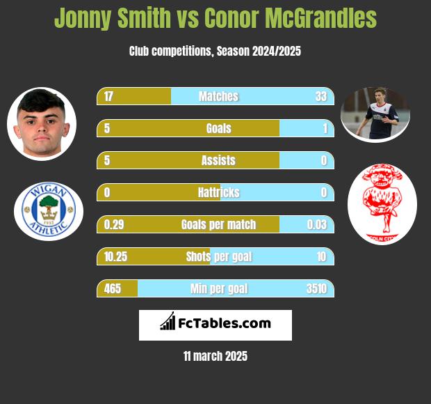 Jonny Smith vs Conor McGrandles h2h player stats