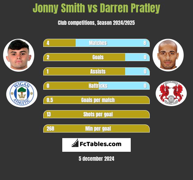 Jonny Smith vs Darren Pratley h2h player stats