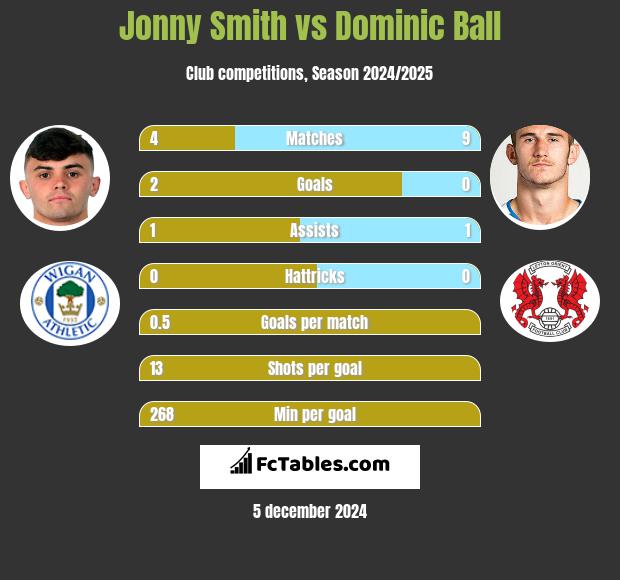 Jonny Smith vs Dominic Ball h2h player stats