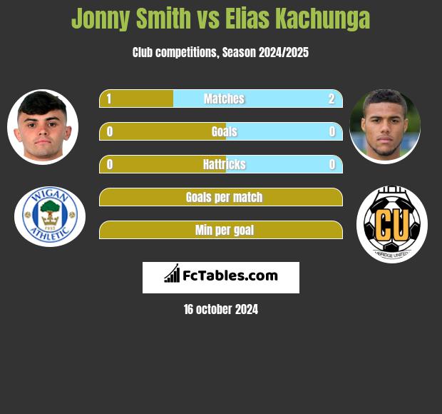 Jonny Smith vs Elias Kachunga h2h player stats