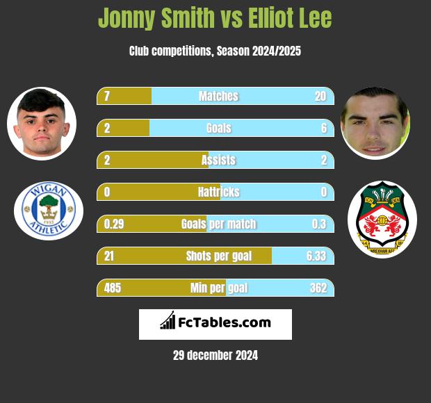 Jonny Smith vs Elliot Lee h2h player stats