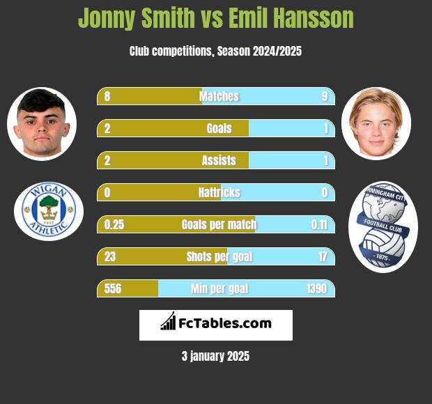 Jonny Smith vs Emil Hansson h2h player stats