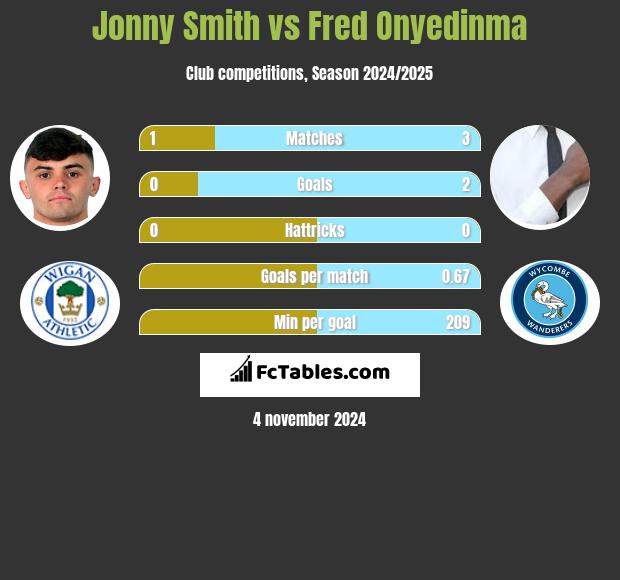 Jonny Smith vs Fred Onyedinma h2h player stats