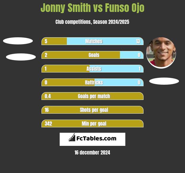 Jonny Smith vs Funso Ojo h2h player stats