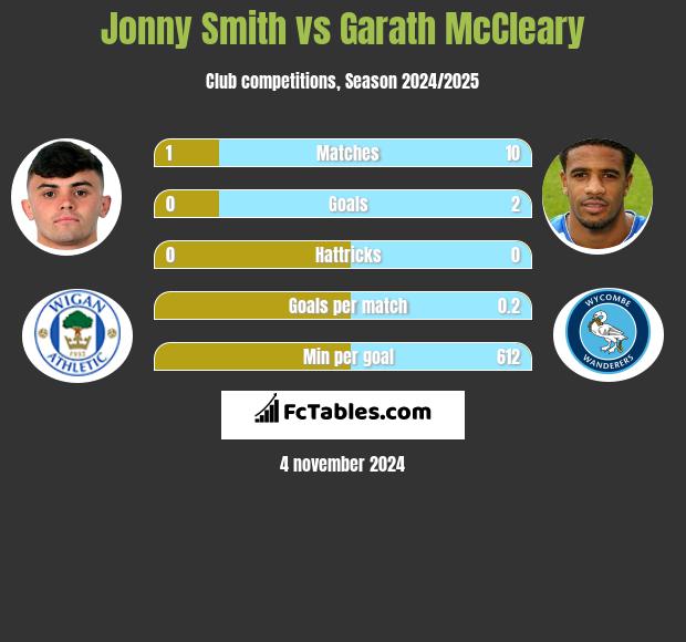 Jonny Smith vs Garath McCleary h2h player stats