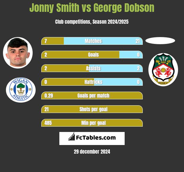 Jonny Smith vs George Dobson h2h player stats