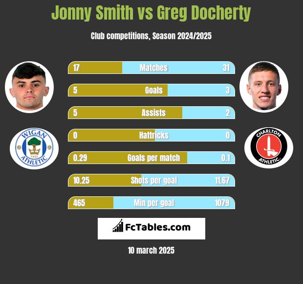 Jonny Smith vs Greg Docherty h2h player stats