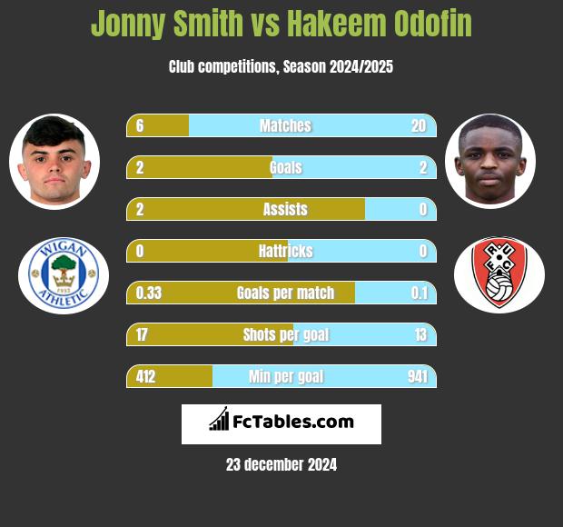 Jonny Smith vs Hakeem Odofin h2h player stats