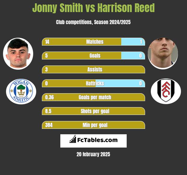 Jonny Smith vs Harrison Reed h2h player stats