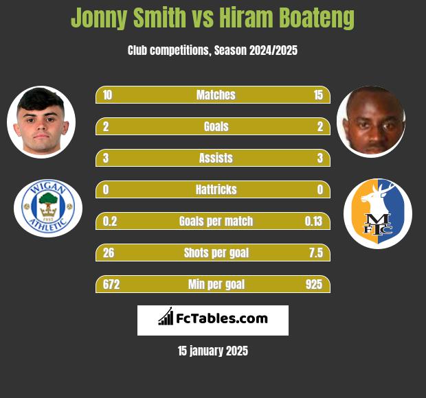 Jonny Smith vs Hiram Boateng h2h player stats