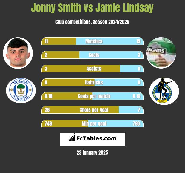 Jonny Smith vs Jamie Lindsay h2h player stats