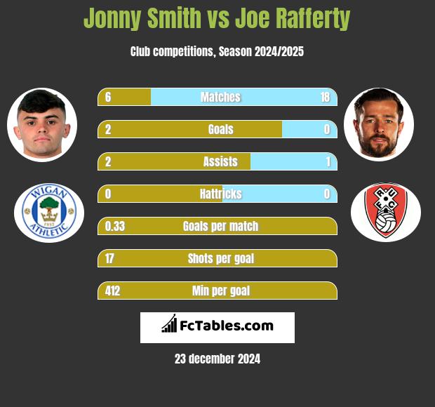 Jonny Smith vs Joe Rafferty h2h player stats