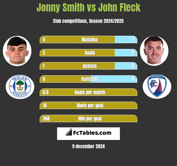 Jonny Smith vs John Fleck h2h player stats