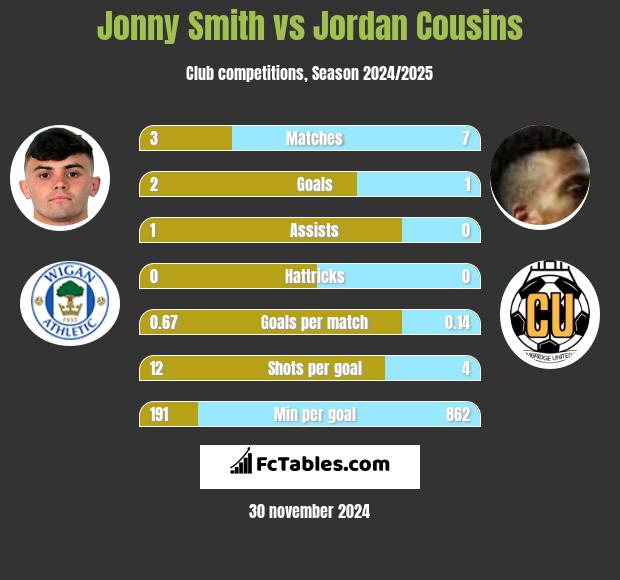 Jonny Smith vs Jordan Cousins h2h player stats