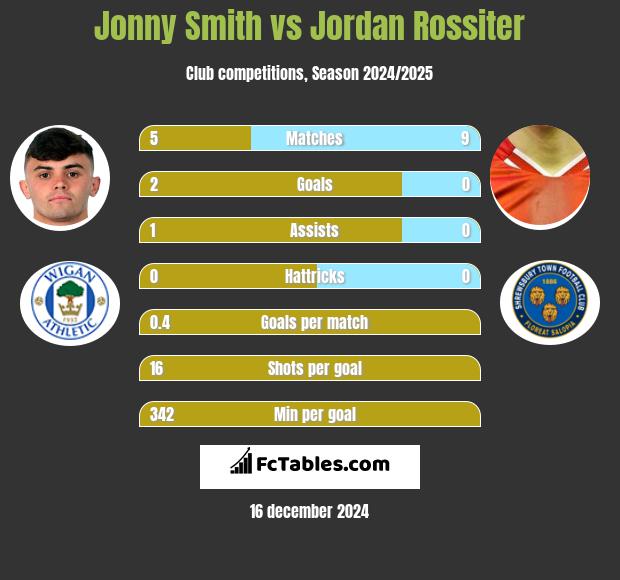 Jonny Smith vs Jordan Rossiter h2h player stats