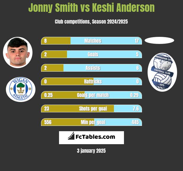 Jonny Smith vs Keshi Anderson h2h player stats