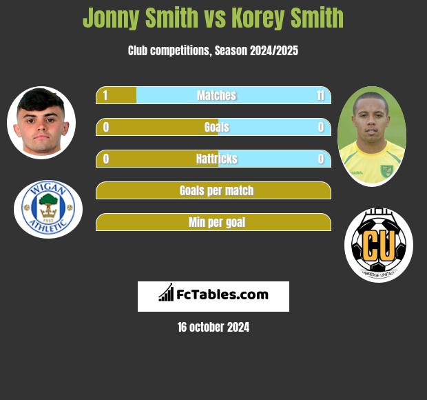 Jonny Smith vs Korey Smith h2h player stats