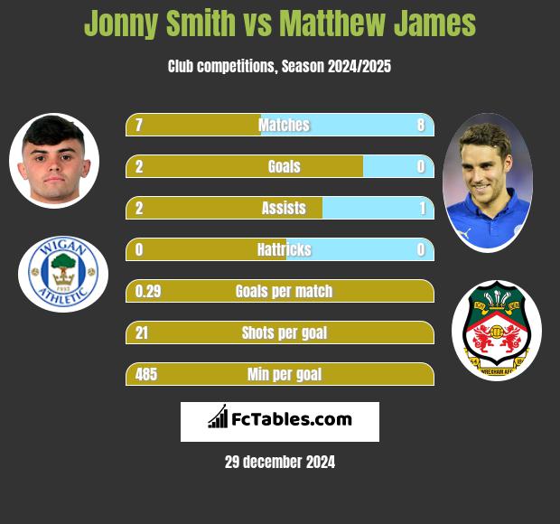 Jonny Smith vs Matthew James h2h player stats