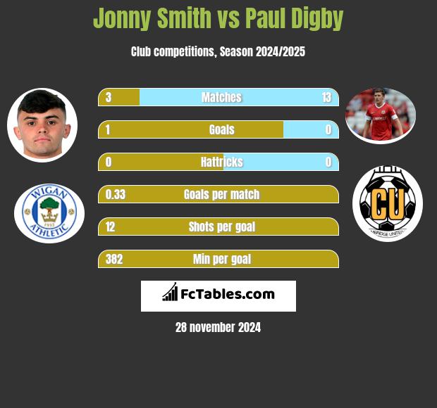 Jonny Smith vs Paul Digby h2h player stats