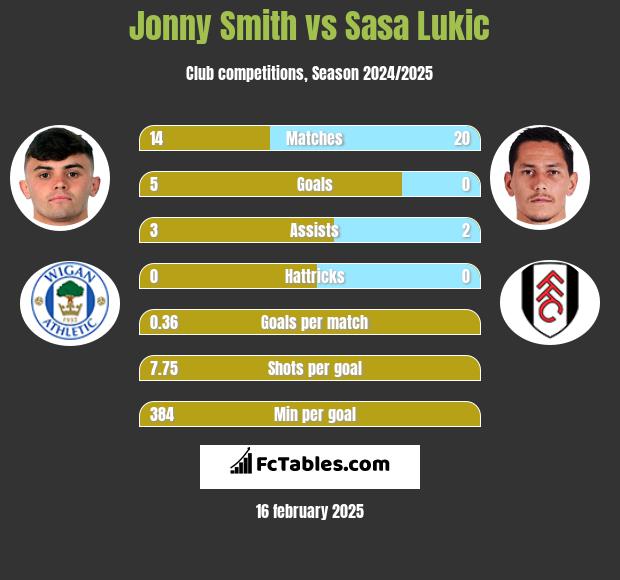 Jonny Smith vs Sasa Lukić h2h player stats