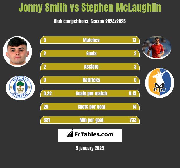 Jonny Smith vs Stephen McLaughlin h2h player stats