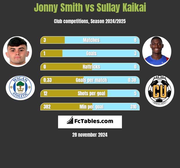 Jonny Smith vs Sullay Kaikai h2h player stats