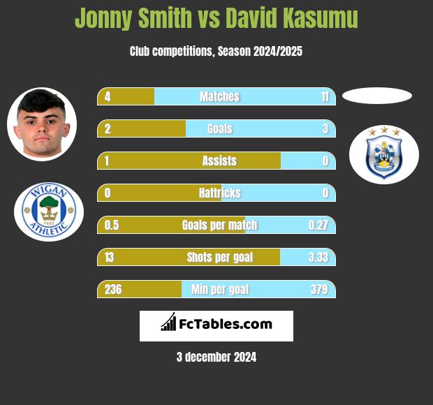 Jonny Smith vs David Kasumu h2h player stats