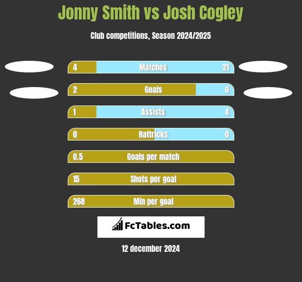 Jonny Smith vs Josh Cogley h2h player stats