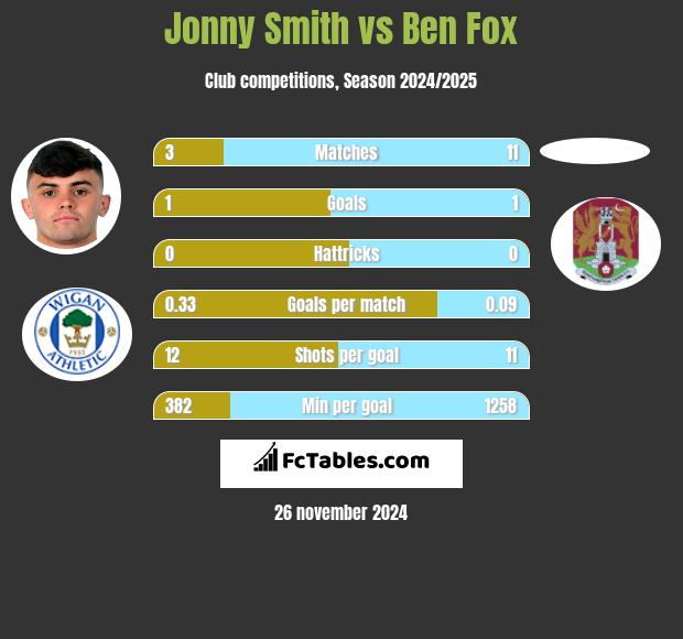 Jonny Smith vs Ben Fox h2h player stats