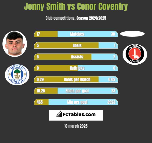 Jonny Smith vs Conor Coventry h2h player stats