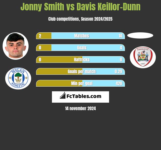 Jonny Smith vs Davis Keillor-Dunn h2h player stats