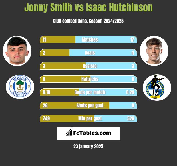 Jonny Smith vs Isaac Hutchinson h2h player stats