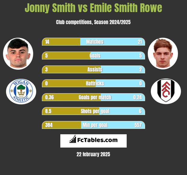 Jonny Smith vs Emile Smith Rowe h2h player stats