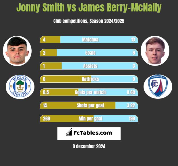 Jonny Smith vs James Berry-McNally h2h player stats