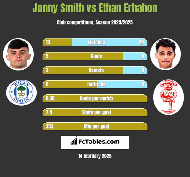 Jonny Smith vs Ethan Erhahon h2h player stats