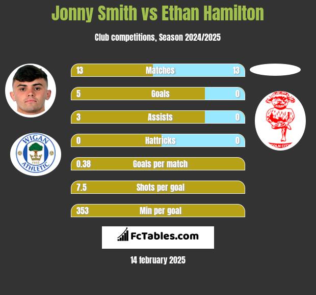 Jonny Smith vs Ethan Hamilton h2h player stats