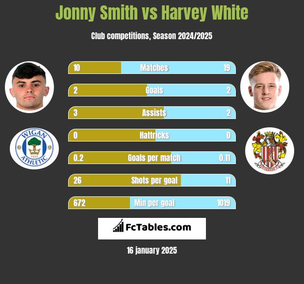 Jonny Smith vs Harvey White h2h player stats