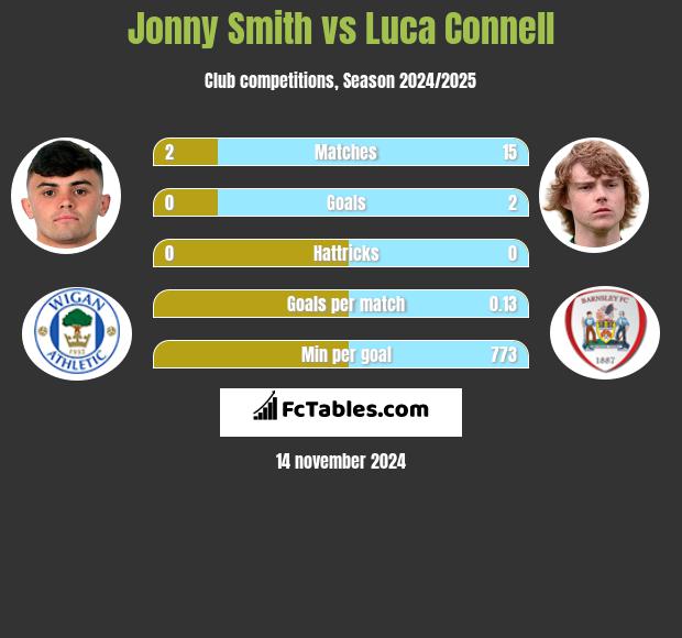 Jonny Smith vs Luca Connell h2h player stats